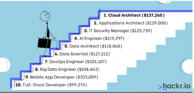 tech job average salary