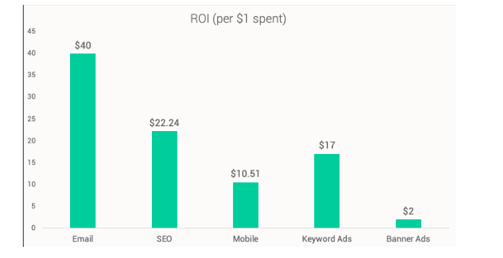 email marketing roi