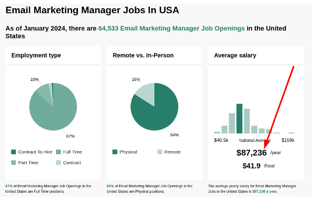 what do email marketing managers earn