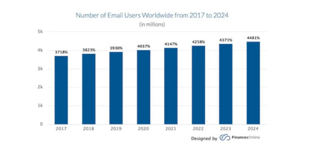 email marketing campaign users worldwide